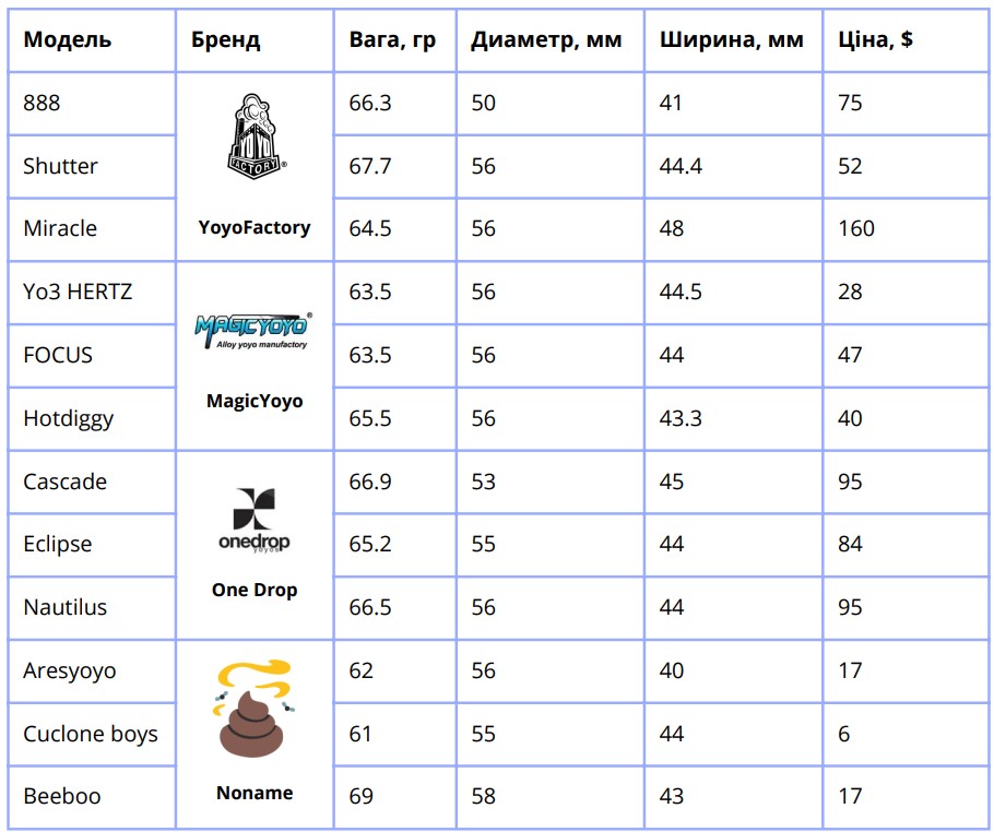 Таблиця порівняння характеристик професійних йойо у різних виробників